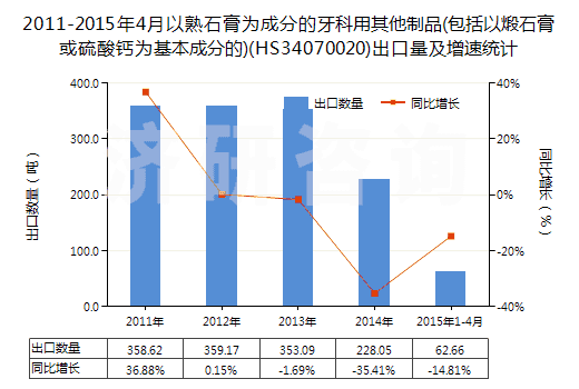 2011-2015年4月以熟石膏為成分的牙科用其他制品(包括以煅石膏或硫酸鈣為基本成分的)(HS34070020)出口量及增速統(tǒng)計(jì) 2011-2015年4月以熟石膏為成分的牙科用其他制品(包括以煅石膏或硫酸鈣為基本成分的)(HS34070020)出口量及增速統(tǒng)計(jì)